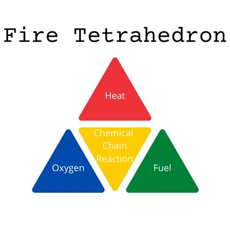 Fire Triangle vs Fire Tetrahedron. Whats the Difference?