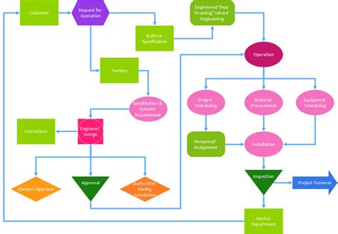 Definition TQM Diagram | TQM Diagram Example | Organizational Structure ...