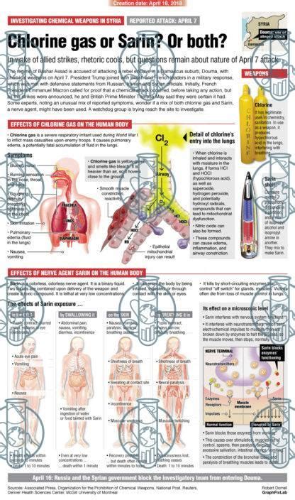 GraphFixLab | Chlorine gas effects April 2018