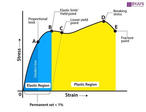 Stress Vs Strain Graph : -Measured true stress versus true strain ...