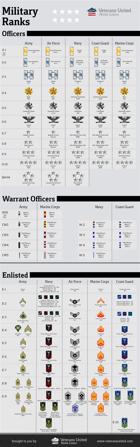 Army, Navy and Air Force Officers Ranks in Military | Defence