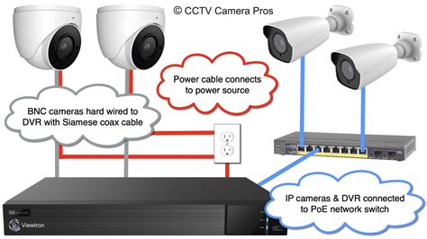 How-to Connect IP Camera to BNC DVR