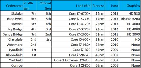 How many generation are there for intel core i3 , i5 and i7