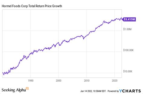 Is Hormel Foods Stock Undervalued? Yes, Shares Are In The Buy Zone ...