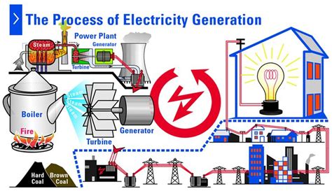 Electricity Generation Process | Electrical Components | Pinterest