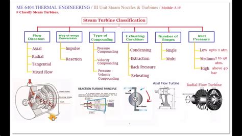 Classification of Steam Turbine - M3.19 - Thermal Engineering in Tamil ...