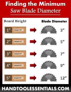 Saw Blade Size Chart Different Wood Heights | Hand Tool Essentials