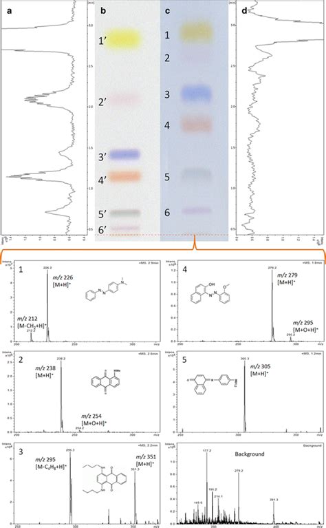 DART–MS scanning of the lipophilic dyes Dimethyl Yellow (1), Oracet Red ...