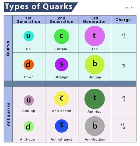 Quark - Definition, Meaning, & Flavors