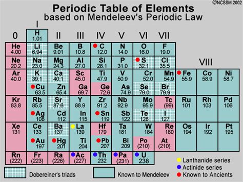 Mendeleev's Periodic Table