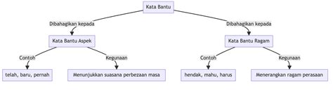 Kata Bantu : Jenis, Contoh dan Penggunaannya - Info Pelajar