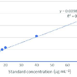 BCA protein assay standard curve. | Download Scientific Diagram