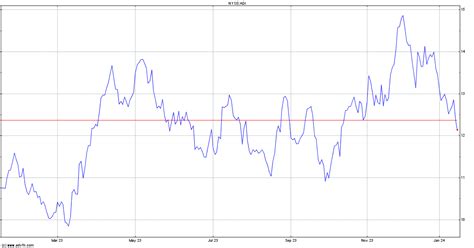 Alamos Gold Stock Chart - AGI