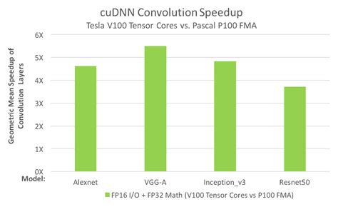 Nvidia Volta Tesla V100 Vs Nvidia Pascal Tesla P100 Compute Performance ...