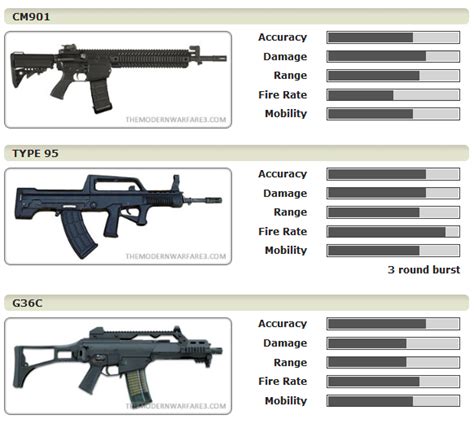 Best of Modern Warfare 3: List of Assault Rifles on Modern Warfare 3