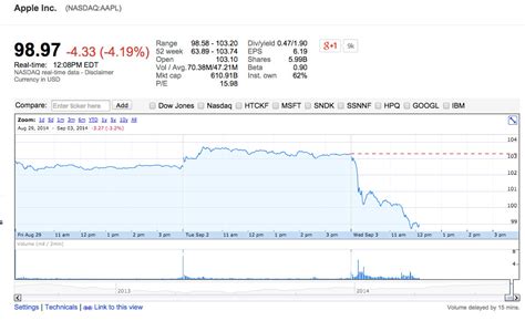 Apple Stock Is Getting Killed | HuffPost Impact