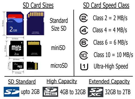 Sd Card Types Explained