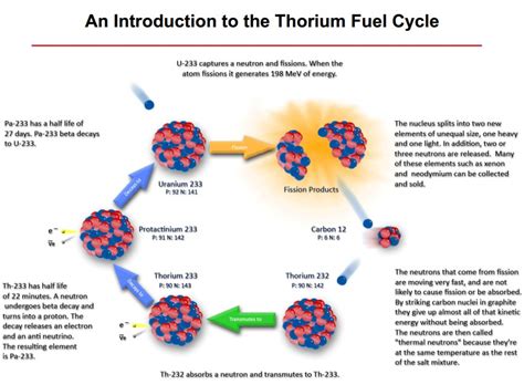 Gulf Coast Commentary: How Thorium Reactors Work