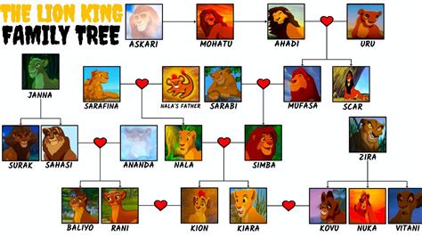 Lion King Family Tree Disney