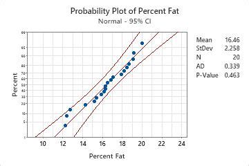 Example of Probability Plot - Minitab