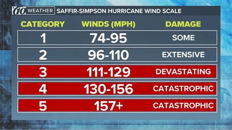 What do the hurricane categories mean? How strong is a Cat 5? | wtsp.com