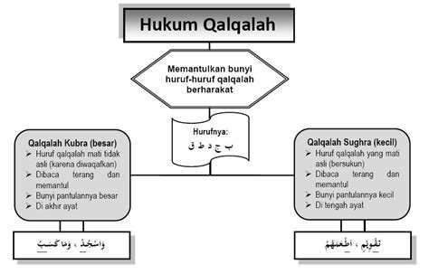 Belajar Agama Islam: HUKUM BACAAN QALQALAH DAN "RA"