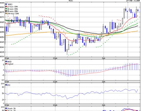 Nifty Option Trading: 18september09-intraday chart