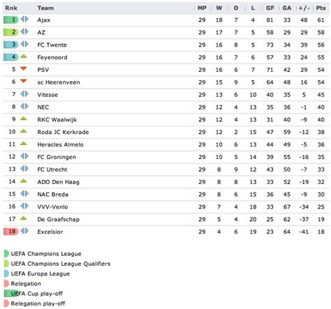 Sports Info and Highlights: Soccer - Eredivisie League Standings after ...