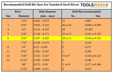 What Size Drill Bit for 3/16 Rivet?