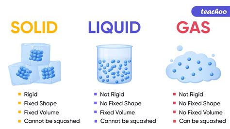 Solids Liquids And Gases | Images and Photos finder