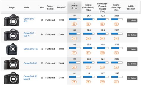 canon camera chart comparison Nikon canon dslr comparison sensor list ...