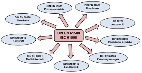 IEC 61508: Sicherheitsgrundnorm für funktionale Sicherheit