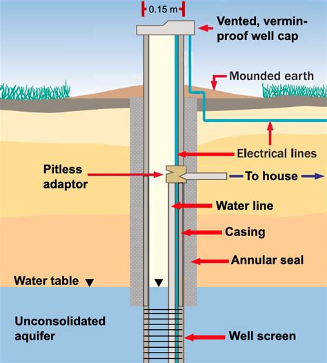 Water Well Drilling Diagram