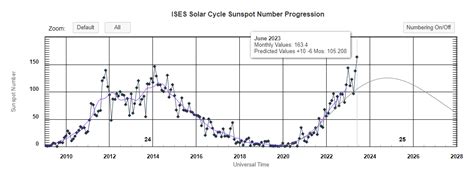 Solar Cycle 25 - Solar Observing and Imaging - Cloudy Nights