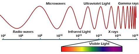 Difference Between Radio wave and Microwave (with Comparison Chart ...