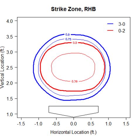 The Size of the Strike Zone by Count | FanGraphs Baseball