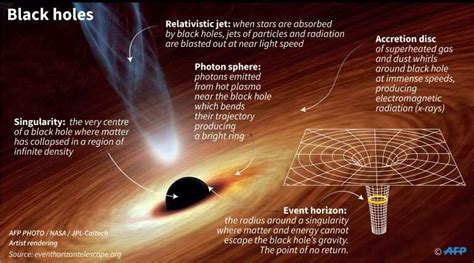 Scientists set to unveil first picture of a black hole