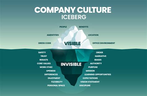 The Company Culture iceberg model allows you to measure your ...