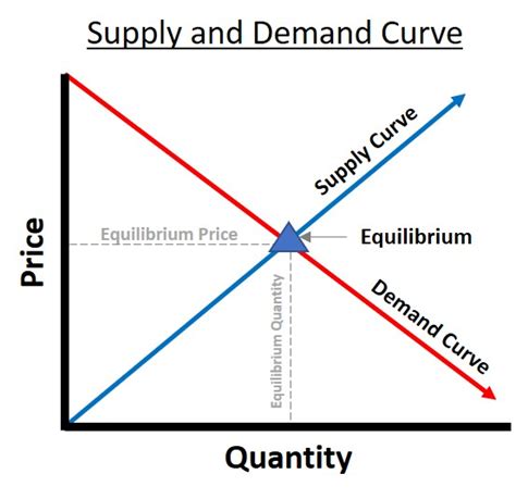 Supply and Demand Curve - AcqNotes