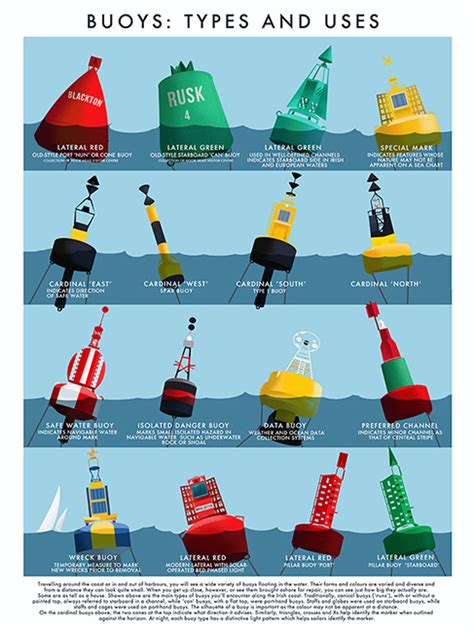 Buoy Identification chart - Ireland Posters.ie