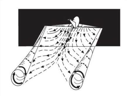 Wingtip Vortices and Wake Turbulence - Pilot Institute