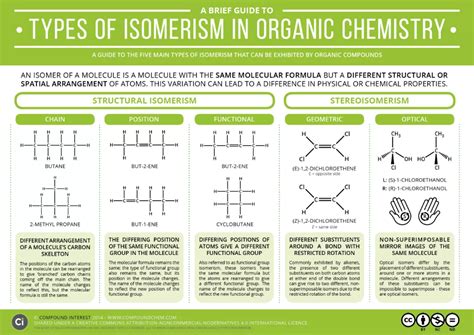 A Brief Guide to Types of Isomerism in Organic Chemistry | Compound ...