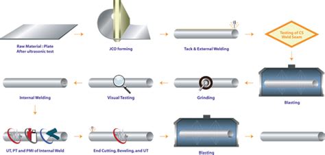 Weld Overlay Process