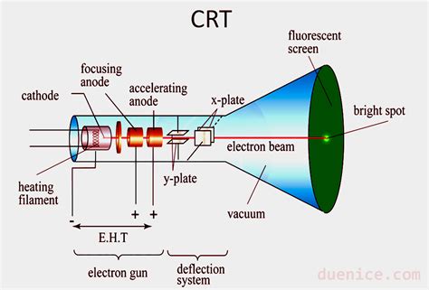 Cathode Ray Tube Parts And Functions