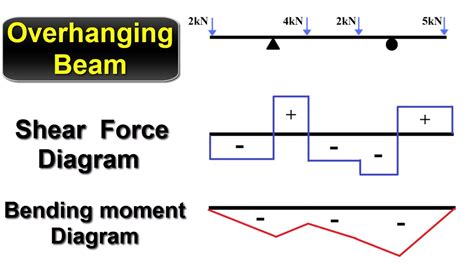 Shear Force and Bending Moment Diagram for Overhanging Beam - YouTube