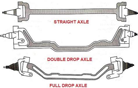 What Is An Axle? Definition Of An Axle? Types of axles in a vehicle ...