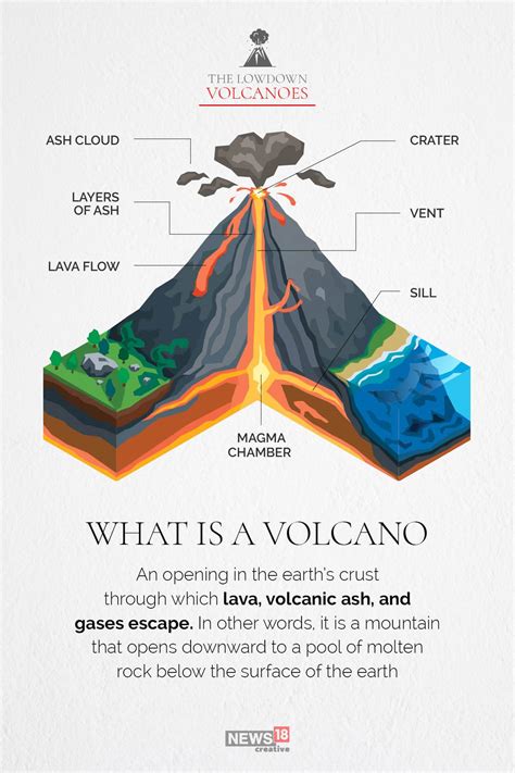 Explained: What is a volcano? How does it erupt?