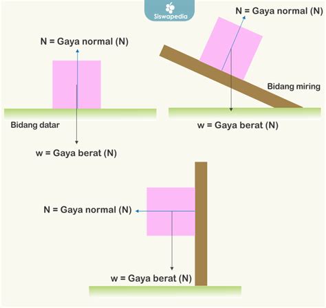Rumus Gaya Berat Beserta Pengertian Dan Contoh Soal Rpp Co Id - Riset