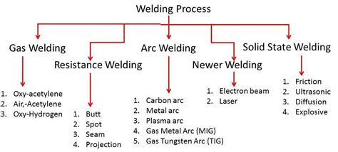 Types of Welding - Tri-State Fabricators