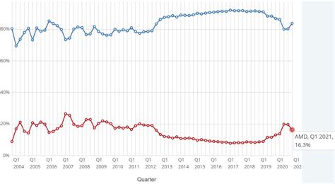 AMD's desktop CPU share passes Intel's for first time in 15 years ...